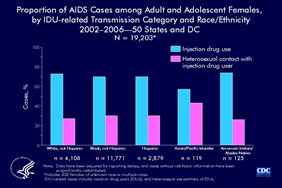 Slide 10: Proportion of AIDS Cases among Adult and Adolescent Females, by IDU-related Transmission Category and Race/Ethnicity, 2002–2006—50 States and DC

Among adult and adolescent females, one standard transmission category and one expanded transmission category are collectively referred to as transmission categories related to injection drug use (IDU-related), and these two categories are mutually exclusive: injection drug use; and heterosexual contact with an injection drug user.  From 2002-2006, an estimated 19,203 IDU-related AIDS cases were diagnosed among adult and adolescent females in the fifty states and District of Columbia.  The greatest number (11,771) of IDU-related diagnoses among females was among blacks; nearly three times as many were among black females than among white females, and over four times as many as among Hispanic females.   Across racial/ethnic groups, the distribution of IDU-related HIV/AIDS diagnoses among females were comparable; an exception to this pattern was observed among the relatively low number of AIDS cases diagnosed among Asian/Pacific Islander females, with transmission category proportions more evenly divided between injection drug use and heterosexual contact with an injection drug user.