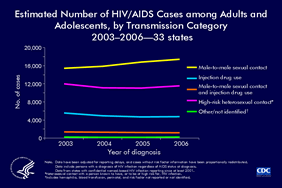 Slide 15: Estimated Number of HIV/AIDS Cases among Adults and Adolescents, by Transmission Category, 2003–2006—33 states

From 2003 through 2006, in 33 states with confidential name-based HIV infection reporting, the estimated number of HIV/AIDS diagnoses decreased among injection drug users and also among men who have sex with men and who also inject drugs. The estimated number of HIV/AIDS diagnoses among injection drug users decreased by 15%—from 5,541 in 2003 to 4,728 in 2006. The estimated number of HIV/AIDS diagnoses among men who had sex with men and also injected drugs decreased by 13%—from 1,349 in 2003 to 1,180 in 2006.

The 33 states with confidential name-based HIV infection reporting since at least 2001 are Alabama, Alaska, Arizona, Arkansas, Colorado, Florida, Idaho, Indiana, Iowa, Kansas, Louisiana, Michigan, Minnesota, Mississippi, Missouri, Nebraska, Nevada, New Jersey, New Mexico, New York, North Carolina, North Dakota, Ohio, Oklahoma, South Carolina, South Dakota, Tennessee, Texas, Utah, Virginia, West Virginia, Wisconsin, and Wyoming.