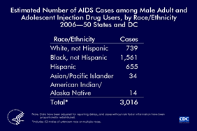Slide 4: Estimated Number of AIDS Cases among Male Adult and Adolescent Injection Drug Users, by Race/Ethnicity, 2006—50 States and DC

In 2006, an estimated 4,410 AIDS cases were diagnosed among male adult and adolescent IDUs in the fifty states and District of Columbia.  Of AIDS cases diagnosed among IDUs, an estimated 2,306 were among black (not Hispanic) males. The number of AIDS cases diagnosed among black (not Hispanic) male IDUs was more than twice that of their white (not Hispanic) counterparts. The number of AIDS cases diagnosed among Hispanic male IDUs nearly equaled that of white (not Hispanic) male IDUs.