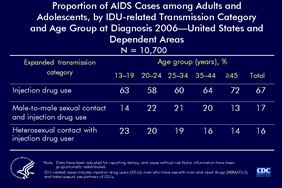 Slide 7: Proportion of AIDS Cases among Adults and Adolescents, by IDU-related Transmission Category, 2006—United States and Dependent Areas

Two standard transmission categories and one expanded transmission category are collectively referred to as transmission categories related to injection drug use (IDU-related), and these three categories are mutually exclusive: injection drug use; male-to-male sexual contact and injection drug use; and heterosexual contact with an injection drug user. For all age groups, most (67%) of the IDU-related AIDS cases diagnosed in 2006 were among injection drug users in the United States and dependent areas. The proportion of AIDS diagnoses attributed to heterosexual contact with an injection drug user decreased with increasing age. Except for AIDS cases diagnosed among 13-19 year olds, the proportions of AIDS diagnoses attributed to either heterosexual sex with an injection drug user or MSM & IDU were generally of the same magnitude.