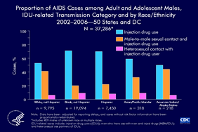 Slide 9: Proportion of AIDS Cases among Adult and Adolescent Males, IDU-related Transmission Category and by Race/Ethnicity, 2002–2006—50 States and DC

Two standard transmission categories and one expanded transmission category are collectively referred to as transmission categories related to injection drug use (IDU-related), and these three categories are mutually exclusive: injection drug use; male-to-male sexual contact and injection drug use; and heterosexual contact with an injection drug user.  From 2002-2006, an estimated 37,286 AIDS cases related to injection drug use were diagnosed among adult and adolescent males in the fifty states and District of Columbia.  The greatest number (19,094) of IDU-related diagnoses among males was among blacks; over twice as many cases were diagnosed in black males as in white males, and nearly three times as many as in Hispanic males.  Across racial/ethnic groups, the greatest proportion of AIDS cases was attributable to injection drug use; for example, 70% of the 7,450 cases diagnosed among Hispanic males were attributable to injection drug use. Similarly, the second greatest proportion of AIDS cases was attributable to male-to-male sexual contact.  Across racial/ethnic groups, heterosexual contact with an injection drug user was the least common transmission category.  For example, 9% of the 19,094 cases diagnosed among black males were most likely transmitted by heterosexual contact with an injection drug user.  Other than American Indian/Alaska Native males, white males had the smallest proportion (53%) of IDU-related AIDS diagnoses attributed to injection drug use and the greatest proportion (41%) of these diagnoses were attributed to male-to-male sexual contact and injection drug use.