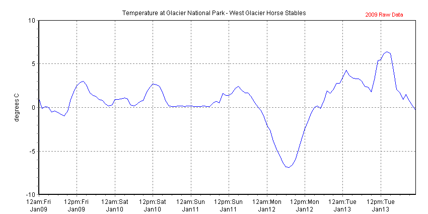 Chart of recent temperature data collected at Glacier National Park - West Glacier Horse Stables