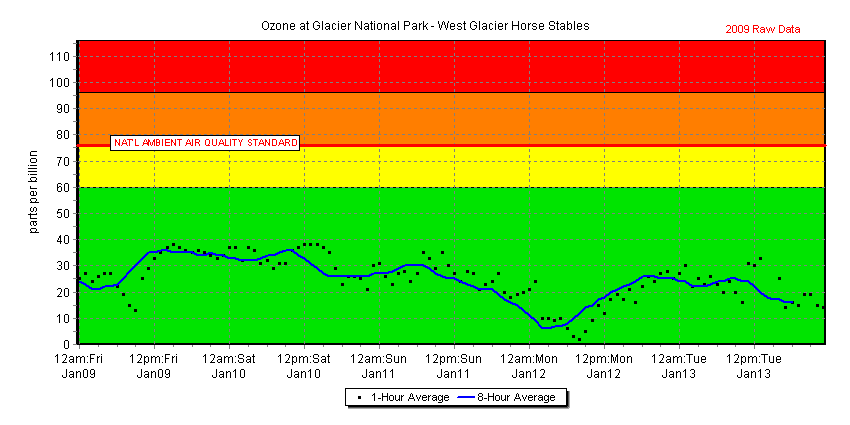 Chart of recent 1-hour and 8-hour average ozone concentration data collected at Glacier National Park - West Glacier Horse Stables