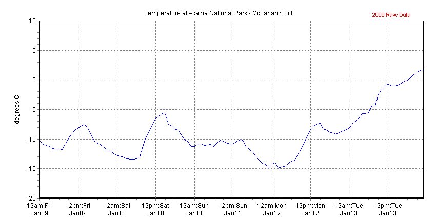 Chart of recent temperature data collected at Acadia National Park - McFarland Hill