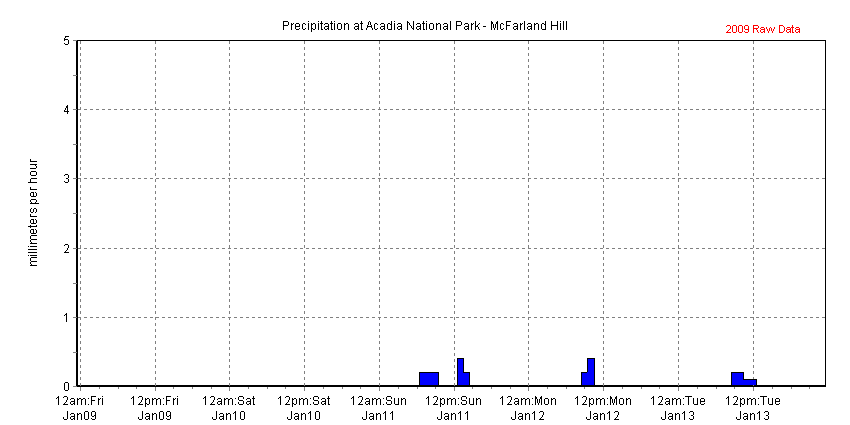 Chart of recent precipitation data collected at Acadia National Park - McFarland Hill