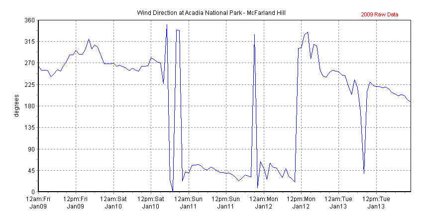 Chart of recent wind direction data collected at Acadia National Park - McFarland Hill