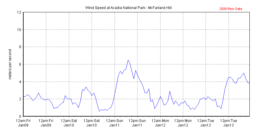 Chart of recent wind speed data collected at Acadia National Park - McFarland Hill