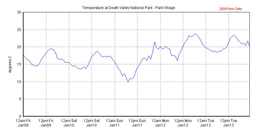 Chart of recent temperature data collected at Death Valley National Park - Park Village