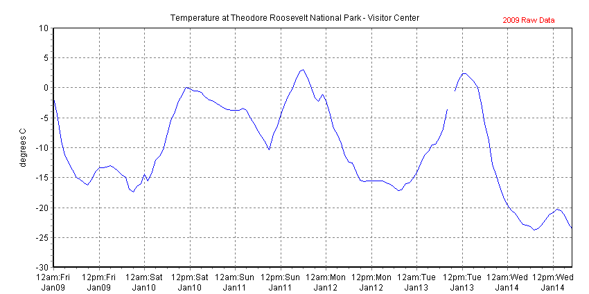 Chart of recent temperature data collected at Theodore Roosevelt National Park - Visitor Center