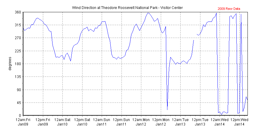 Chart of recent wind direction data collected at Theodore Roosevelt National Park - Visitor Center