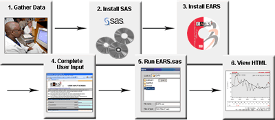 Flowchart of the six steps to set up syndromic surveillance using EARS