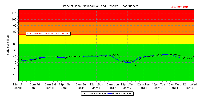 Chart of recent 1-hour and 8-hour average ozone concentration data collected at Denali National Park and Preserve - Headquarters