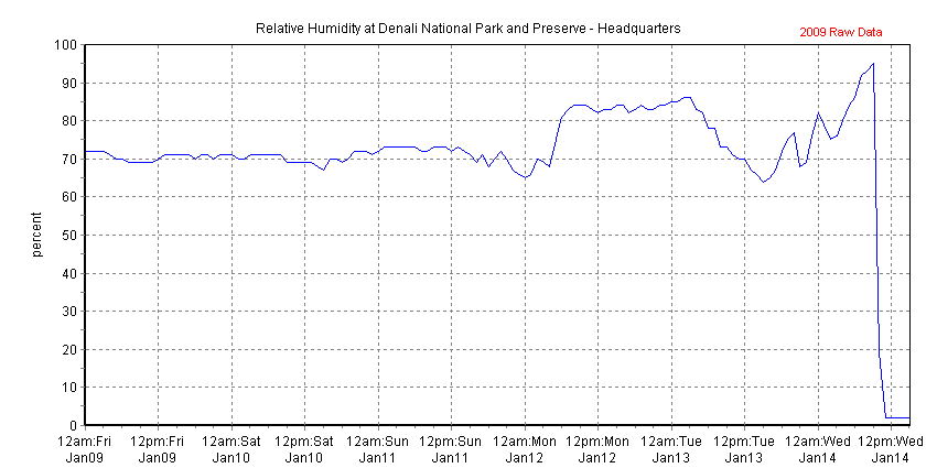 Chart of recent relative humidity data collected at Denali National Park and Preserve - Headquarters