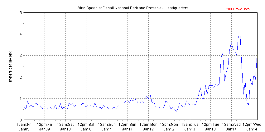 Chart of recent wind speed data collected at Denali National Park and Preserve - Headquarters