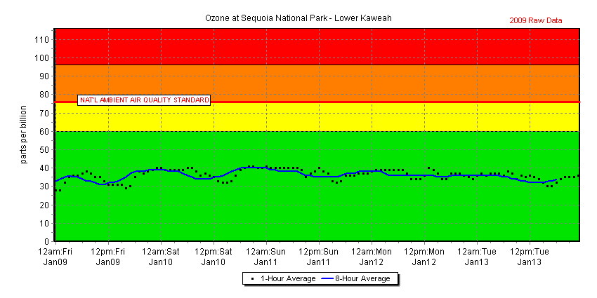 Chart of recent 1-hour and 8-hour average ozone concentration data collected at Sequoia National Park - Lower Kaweah