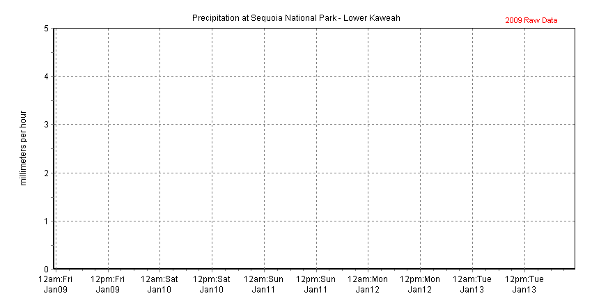 Chart of recent precipitation data collected at Sequoia National Park - Lower Kaweah