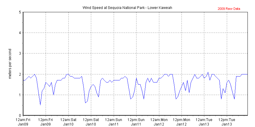 Chart of recent wind speed data collected at Sequoia National Park - Lower Kaweah