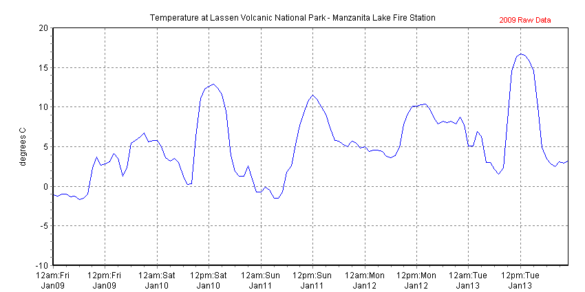 Chart of recent temperature data collected at Lassen Volcanic National Park - Manzanita Lake Fire Station