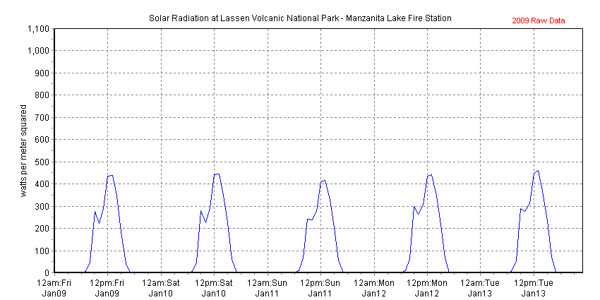 Chart of recent solar radiation data collected at Lassen Volcanic National Park - Manzanita Lake Fire Station