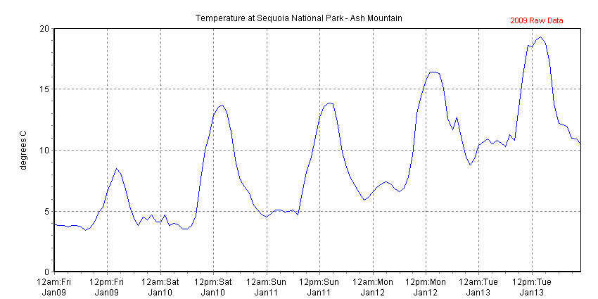 Chart of recent temperature data collected at Sequoia National Park - Ash Mountain