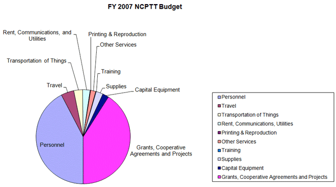 FY2007 NCPTT Budget