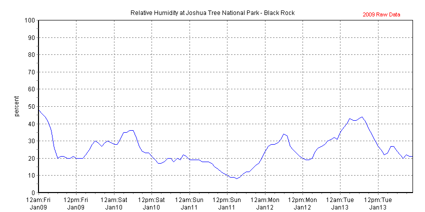 Chart of recent relative humidity data collected at Joshua Tree National Park - Black Rock