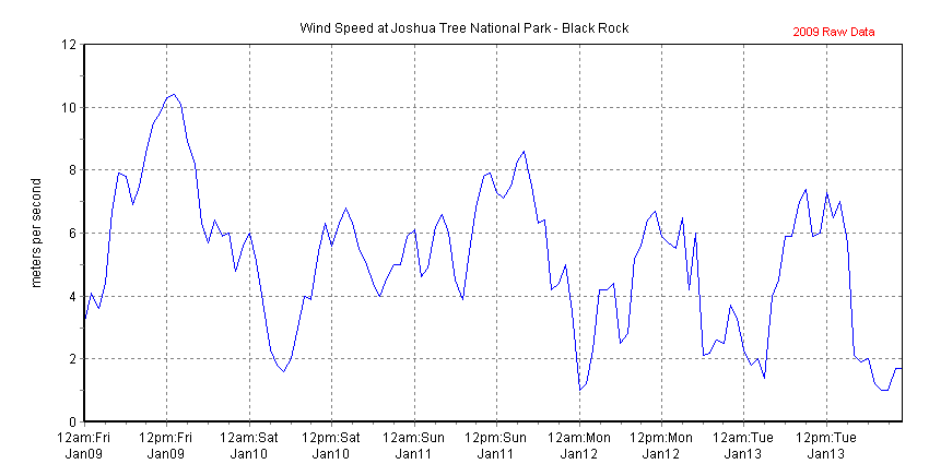 Chart of recent wind speed data collected at Joshua Tree National Park - Black Rock