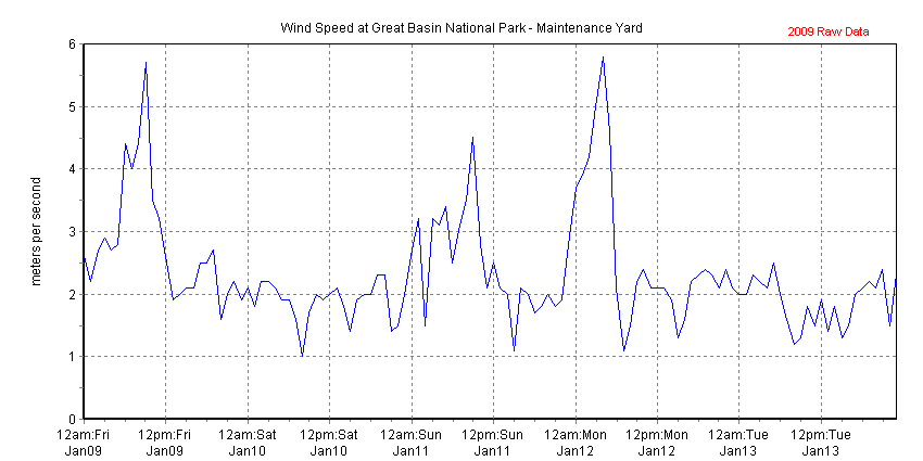 Chart of recent wind speed data collected at Great Basin National Park - Maintenance Yard