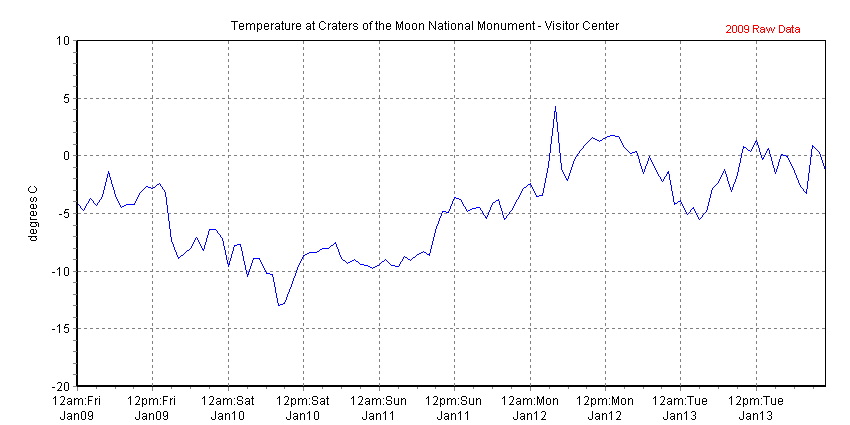 Chart of recent temperature data collected at Craters of the Moon National Monument - Visitor Center