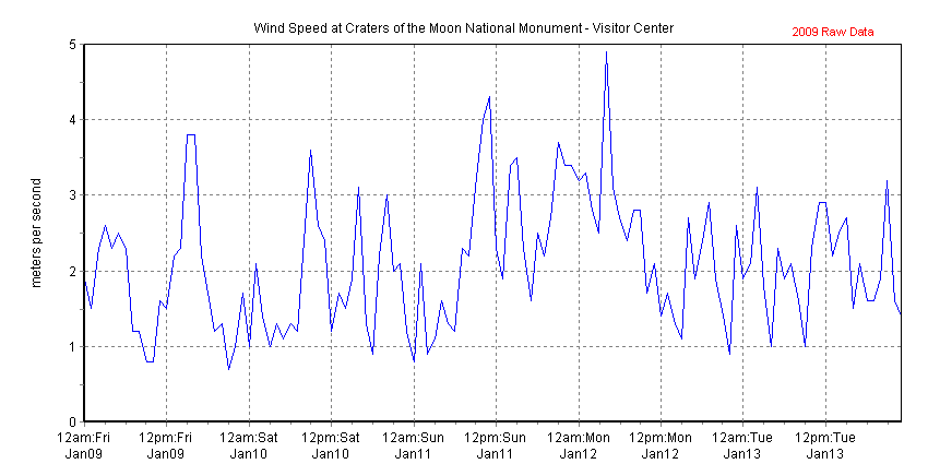 Chart of recent wind speed data collected at Craters of the Moon National Monument - Visitor Center