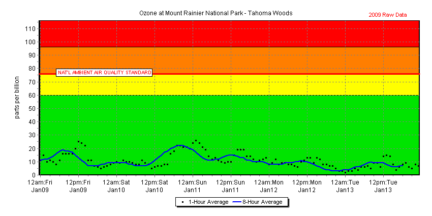 Chart of recent 1-hour and 8-hour average ozone concentration data collected at Mount Rainier National Park - Tahoma Woods