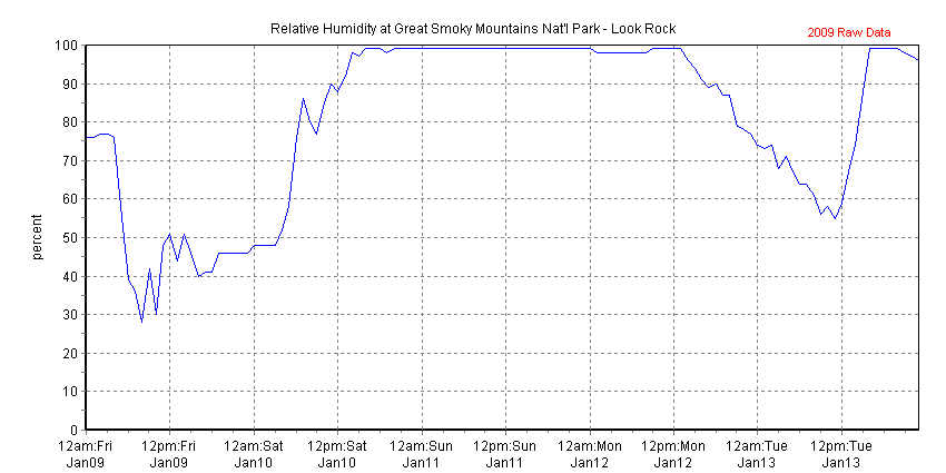 Chart of recent relative humidity data collected at Great Smoky Mountains Nat'l Park - Look Rock