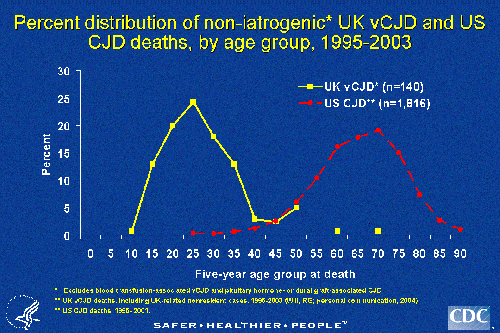 Percent distribution of non-iatrogenic UK cCJD and US CJD deaths, by age group, 1995-2003