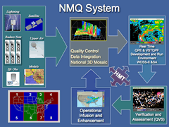 NMQ System Overview