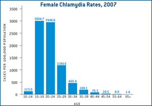 Female Chlamydia Rates, 2007. Click for a larger image.