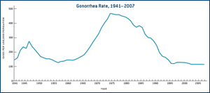 Gonorrhea Rate, 1941-2007. Click for a larger image.
