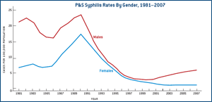 Primary and Secondary Syphilis Rates by Gender, 1981-2007. Click for a larger image.