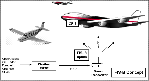 Figure 2: FIS-B Concept