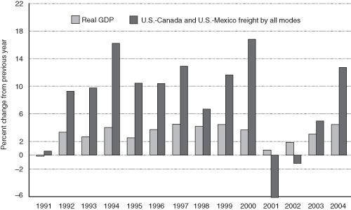 Figure 2: Change in U.S.-North America Goods Trade and Real GDP: 1991–2003.  If you are a user with  disability and cannot view this image, use the table version.  If you need further assistance, call 800-853-1351 or email answers@bts.gov.