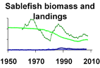 Sablefish biomass and landings **click to enlarge**