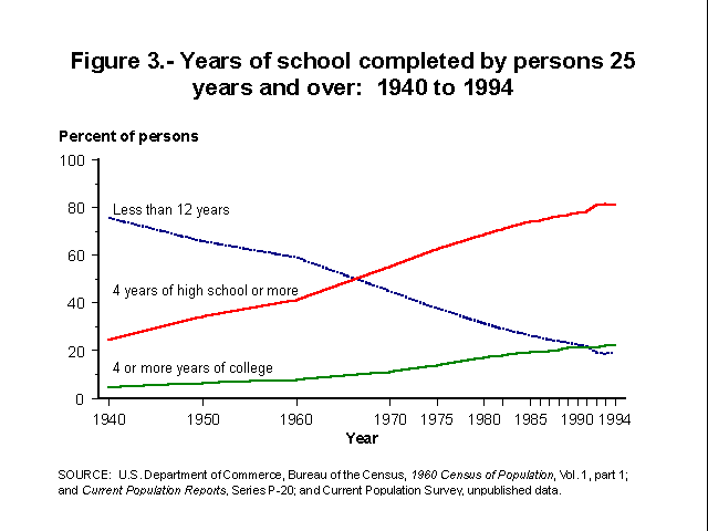 Years of school completed by persons 25 years old and over: 1940 to 1994