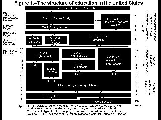 The structure of education in the United States