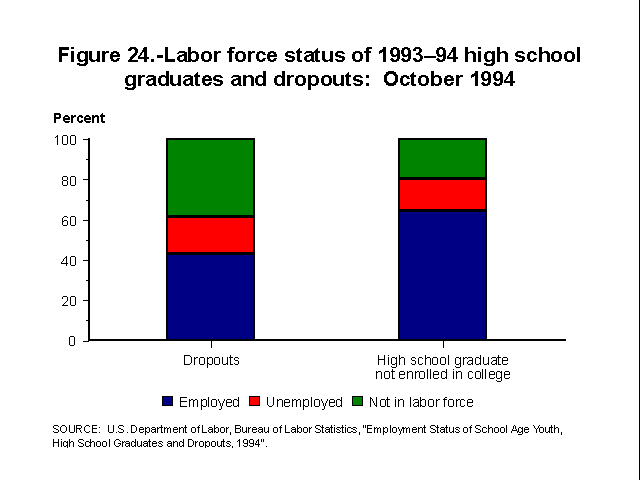 Labor force status of 1993-94 high school dropouts and graduates: October 1994