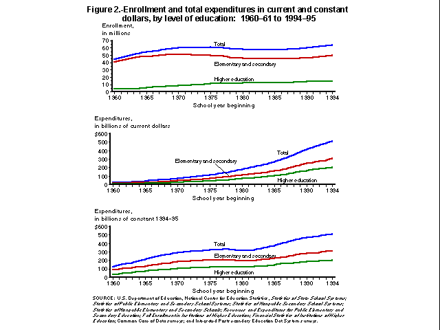 Enrollment and total expenditures in current and constant dollars, by level of education: 1960-61 to 1994-95