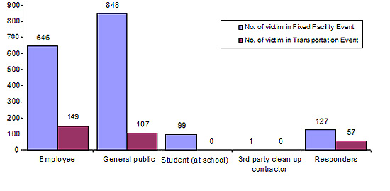 Figure 4. Number of victims, by population group and type of event—Hazardous Substances Emergency Events Surveillance, 2005 