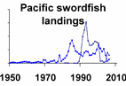 Pacific swordfish landings **click to enlarge**