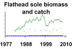 Flathead sole biomass and catch **click to enlarge**