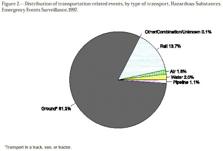 Distribution of transportation-related events by type of transport, Hazardous Substances Emergency Events Surveillance, 1997
