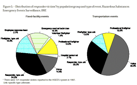 Distribution of responder victims by population group and type of event, 1997