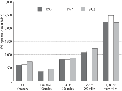 Figure 9 - Value Per Ton of Shipments by Distance Shipped: 1993, 1997, and 2002. If you are a user with disability and cannot view this image, use the table version. If you need further assistance, please call 800-853-1351 or email answers@bts.gov.